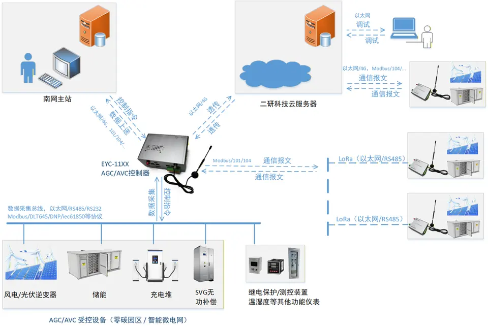 EYC-11XX 在调度主站、云平台与现场设备间的部署与数据流关系示意图
