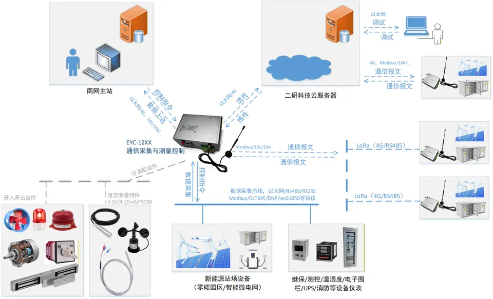 EYC-12XX 在主站、云平台与现场设备之间的数据采集与控制链路示意图